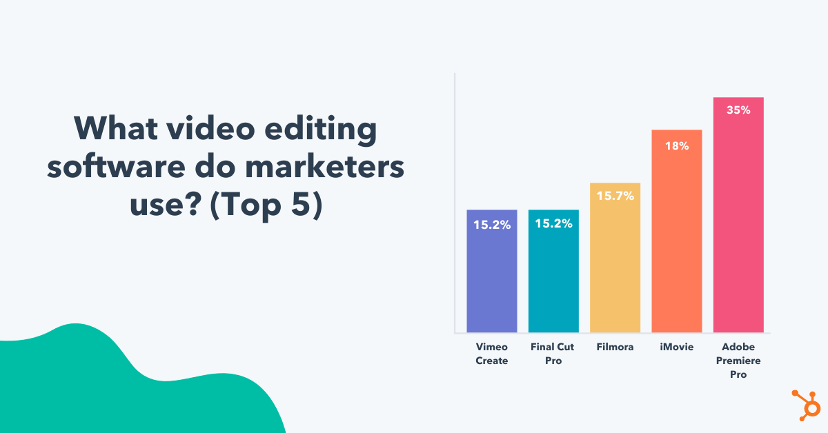 best video editing software according to hubspot research