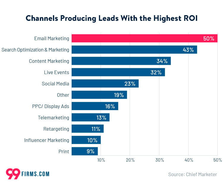 channels producing leads with the highest roi b2b lead generation