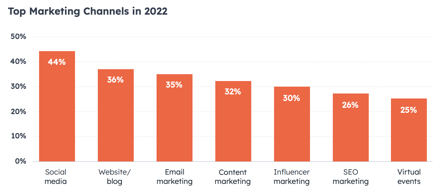 The Best B2B Lead Gen Campaigns For Every Channel