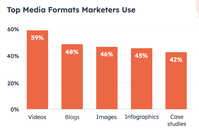 Best B2B lead generation, top media formats marketers use