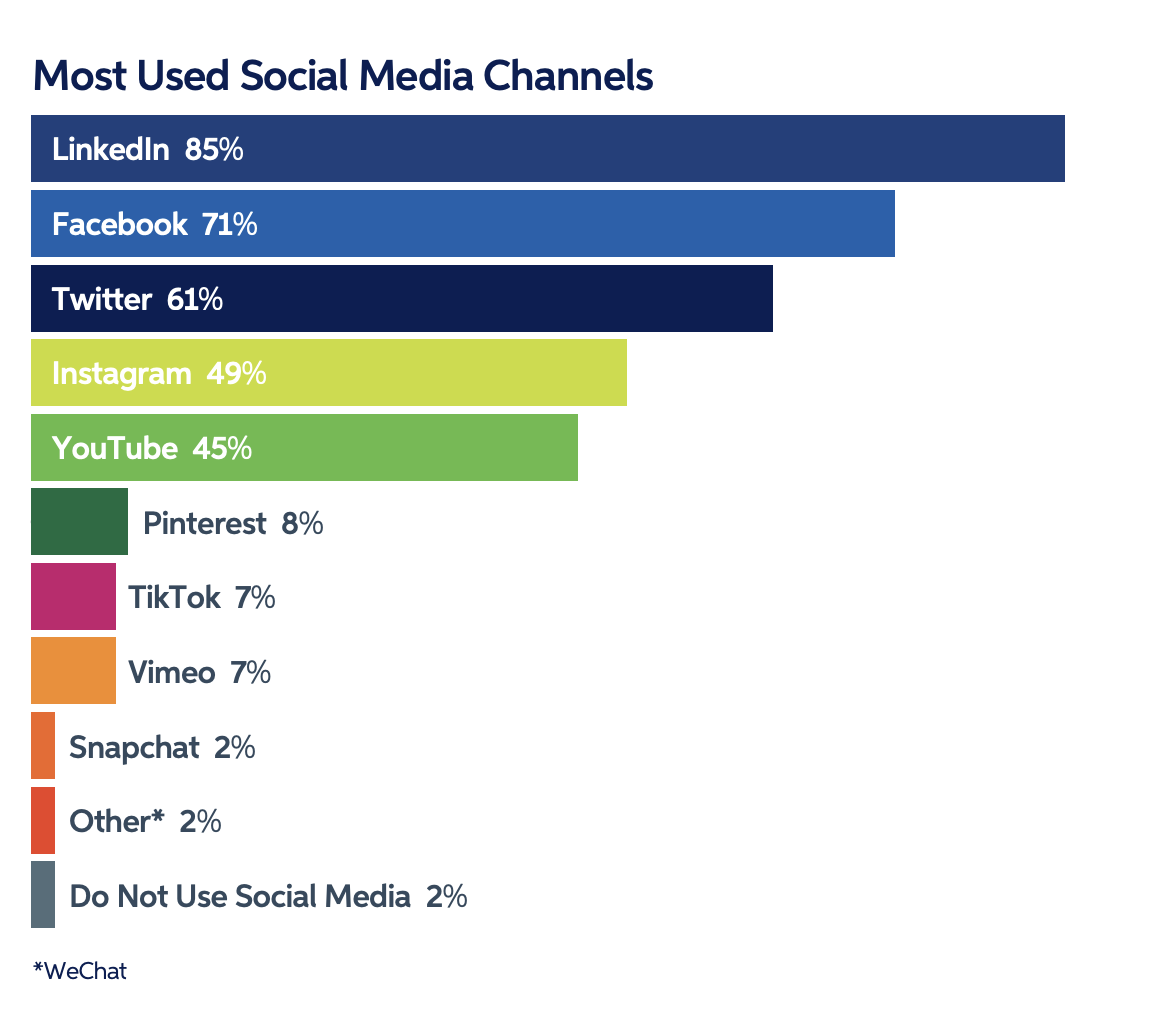 The Best B2B Lead Gen Campaigns For Every Channel