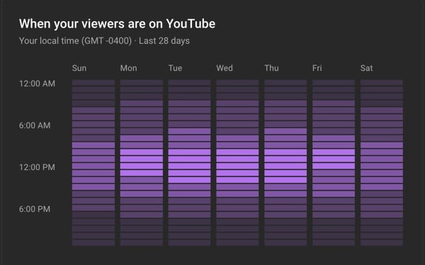 youtube analytics dashboard "when your viewers are on youtube" report