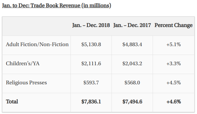 Trade book revenue chart