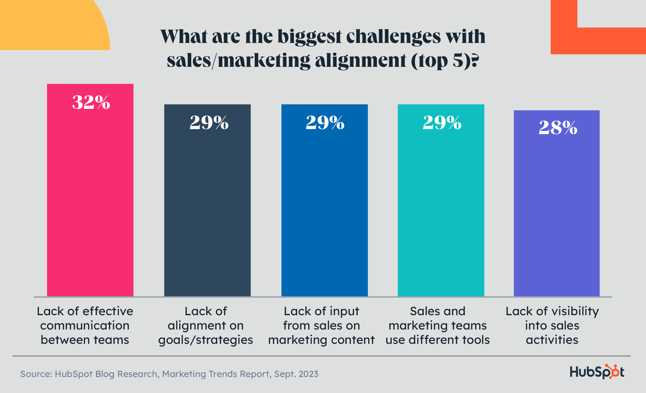 biggest%20challenges%20with%20sales%20marketing%20alignment.png?width=2709&height=1647&name=biggest%20challenges%20with%20sales%20marketing%20alignment - The Top 5 Marketing Challenges Expected Globally in 2024, And How to Overcome Them [Data + Expert Tips]