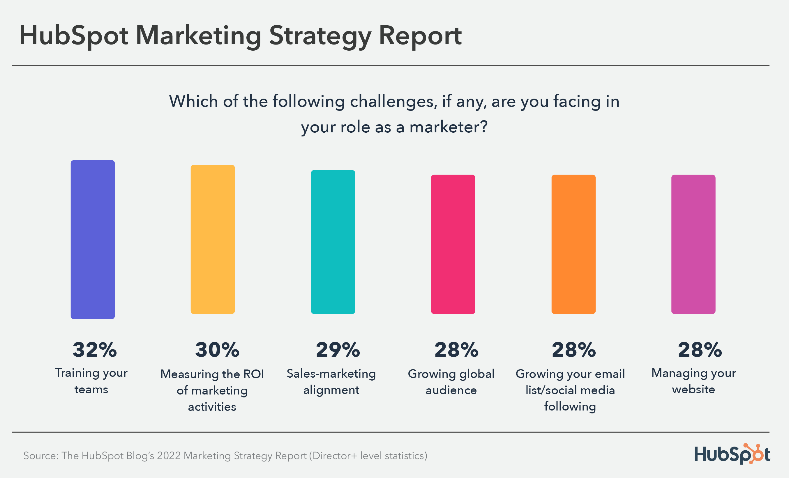  marketing leadership challenges