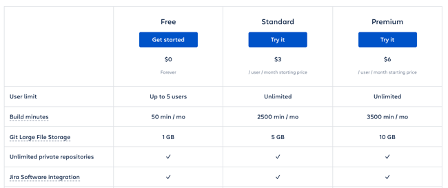 pricing page for bitbucket