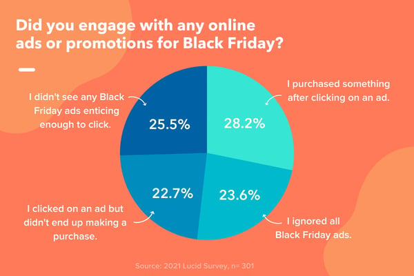 lucid survey results on black friday ads 2021