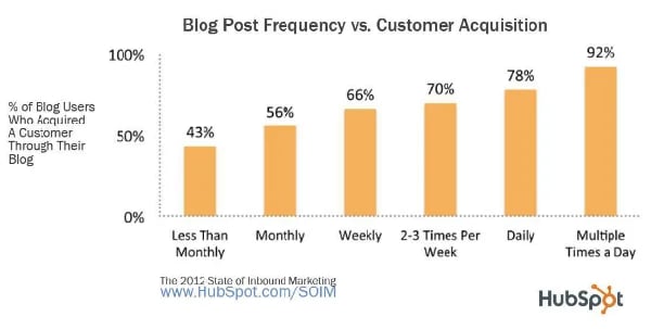 blog post frequency vs customer acquisition