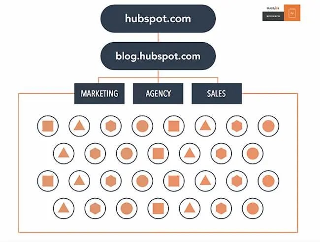 Flowchart of HubSpot's topic cluster SEO model