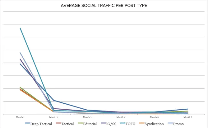 average_social_traffic