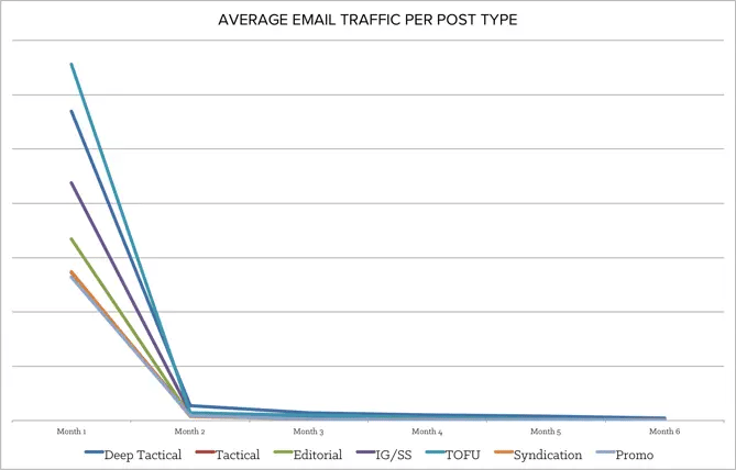 average_email_traffic
