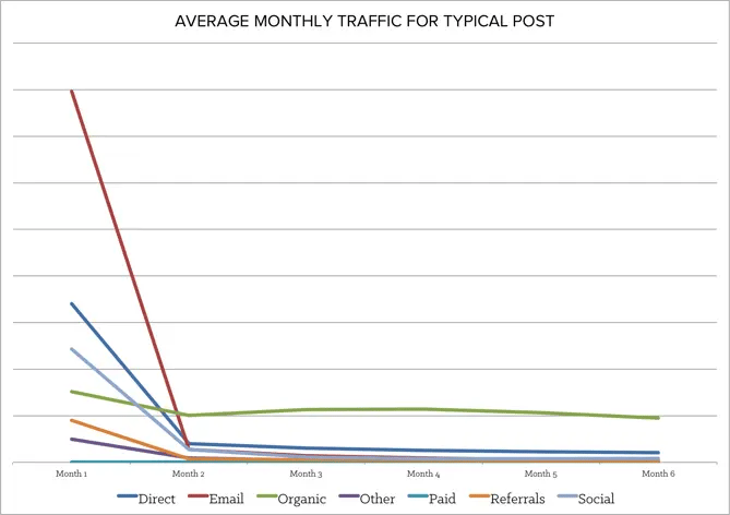 average_monthly_traffic_for_typical_post