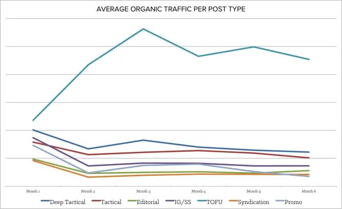 average_organic_traffic