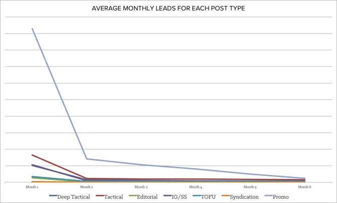 average_monthly_leads_for_each_post_type