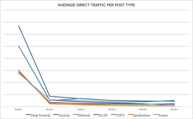 average_direct_traffic