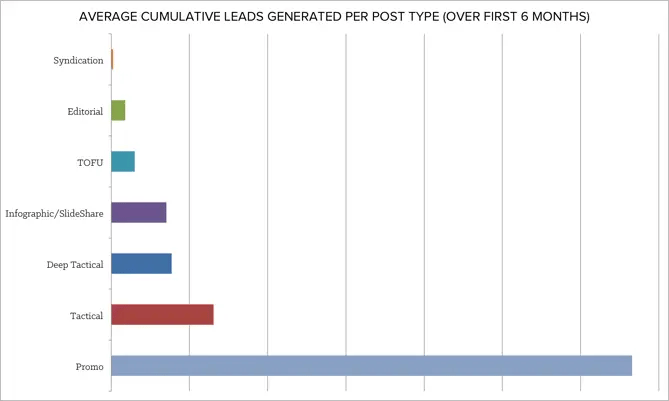 avg cumulative leads generated per post type