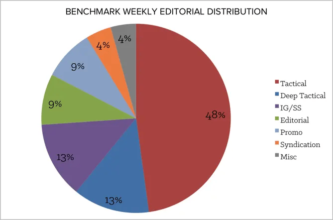 benchmark_weekly_editorial_distribution