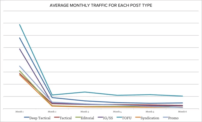 average_monthly_traffic_for_each_post_type