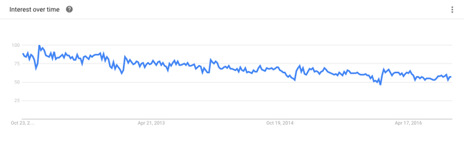 blogging   Explore   Google Trends.png