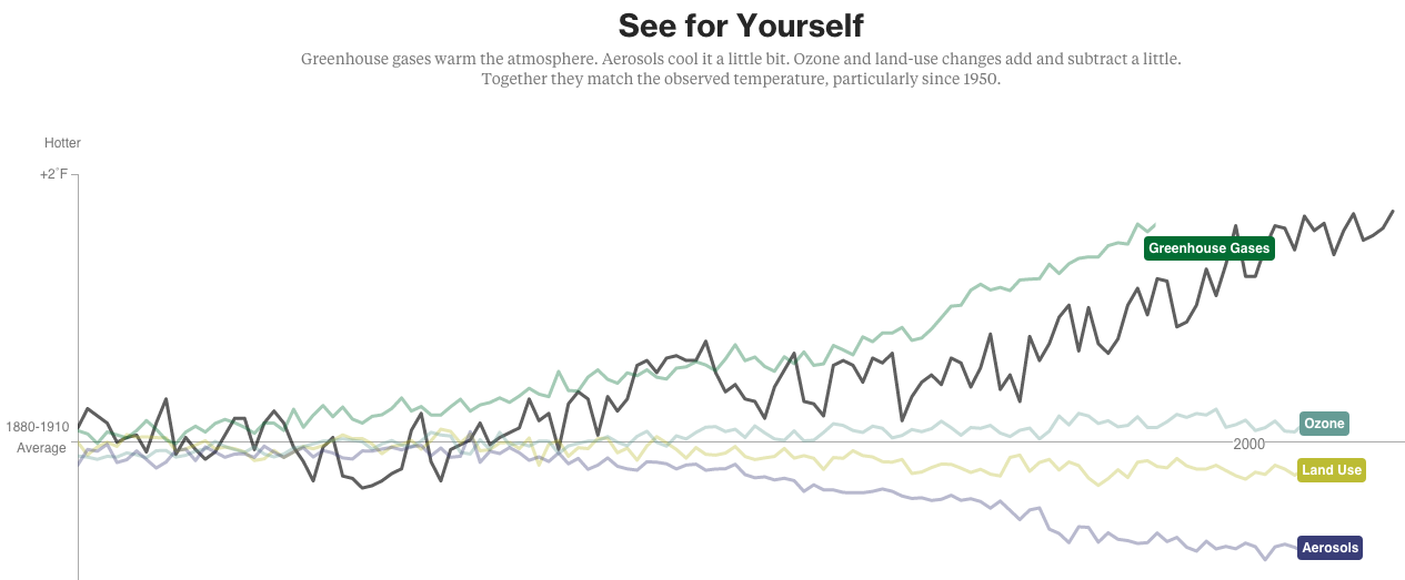 bloomberg climate change data visualization example