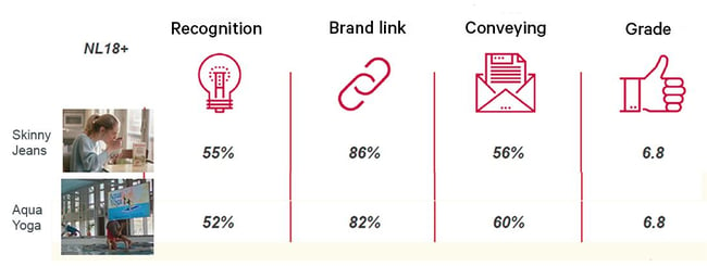 Neuromarketing examples: Bolletje questionnaire results.