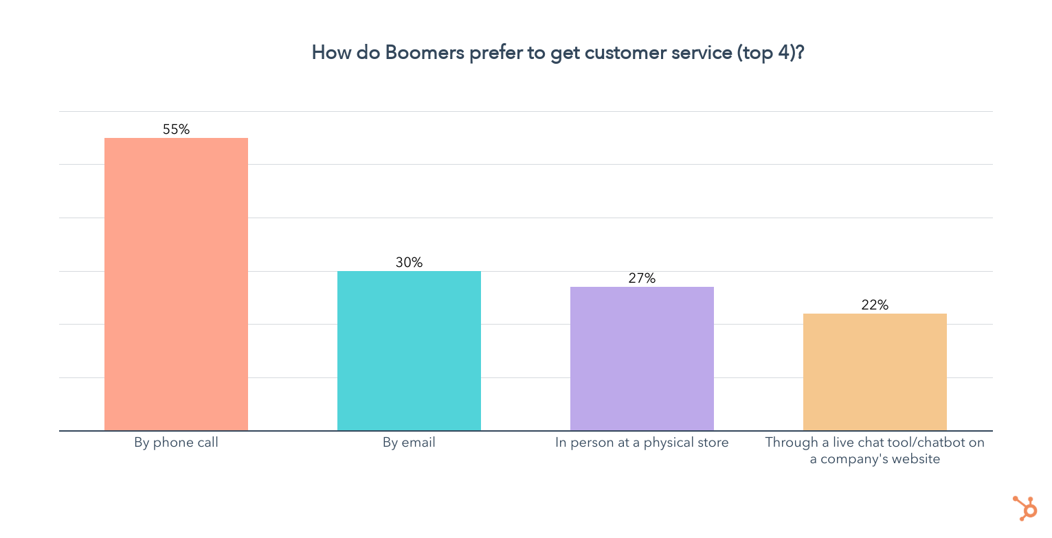 boomer customer service preferences
