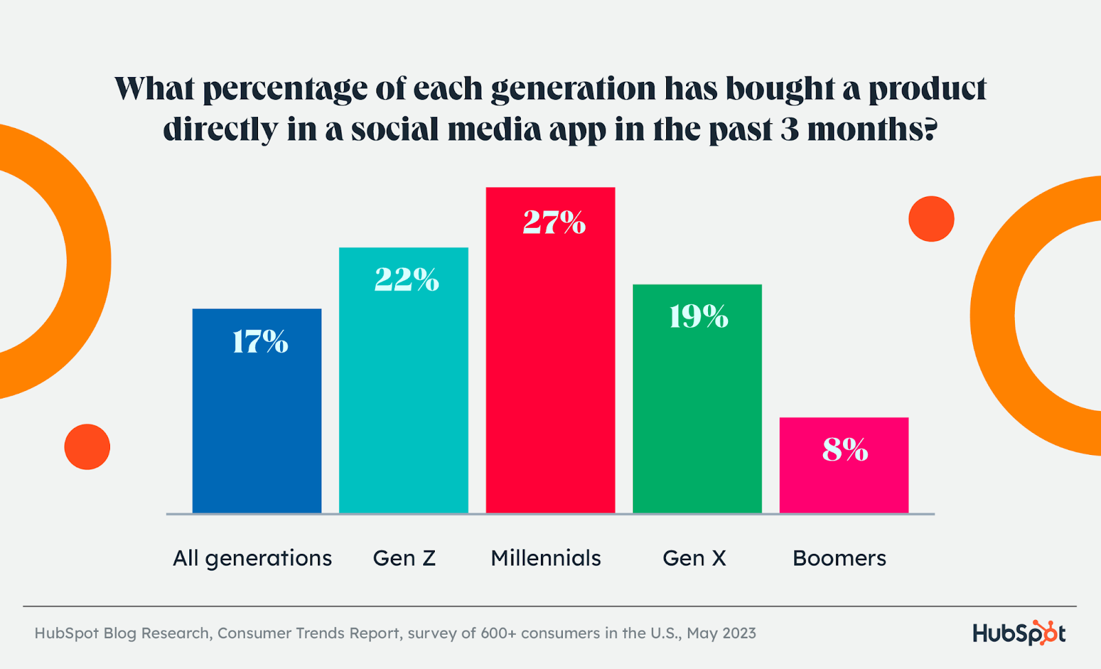graph displaying the percentage of each generation that shops on social media