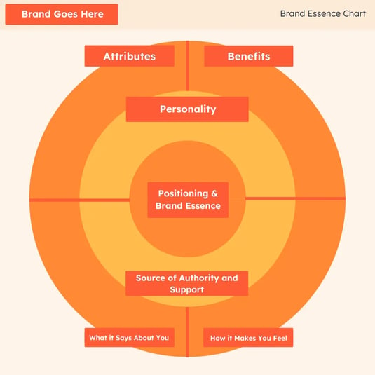 brand essence chart for creating a brand positioning framework