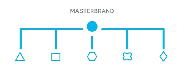 ralph lauren brand architecture