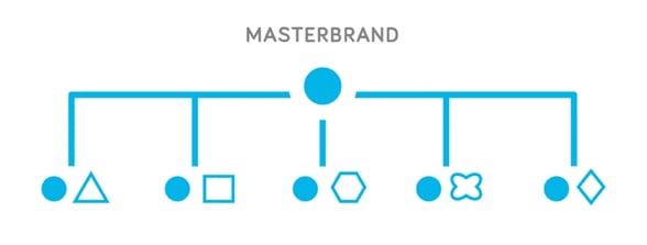 brand architecture 7.webp?width=588&height=224&name=brand architecture 7 - How to Develop Brand Architecture