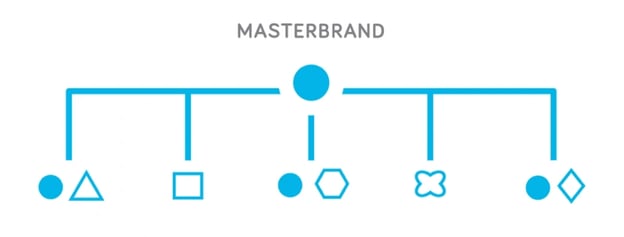 brand architecture example: hybrid brand