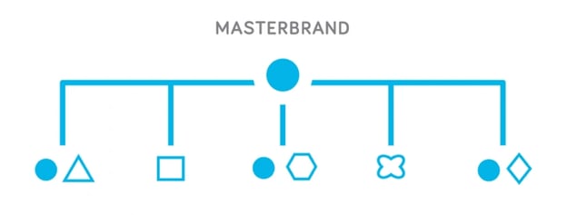 How to Develop Brand Architecture