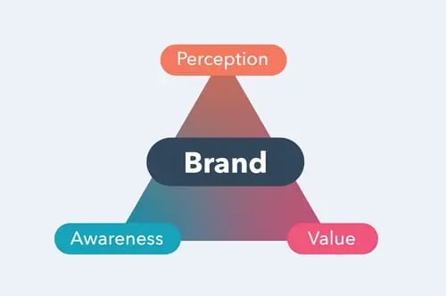 Brand perception triangle diagram showing the relationship between perception, awareness, and value.
