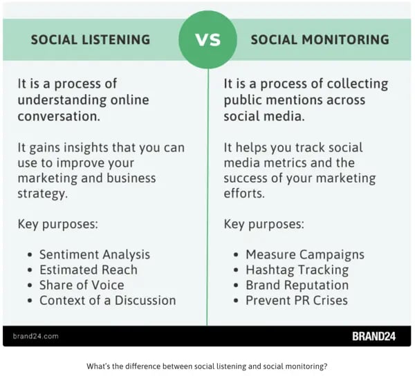  Brand perception: Social Listening vs Social monitoring infographic. Social listening is a process of understanding online conversation. It gains insights that you can use to improve your marketing and business strategy. Key purposes: sentiment analysis, estimated reach, share of voice, and context of a discussion. Social monitoring is a process of collecting public mentions across social media. It helps you track social media metrics and the success of your marketing efforts. Key purposes: measuring campaigns, hashtag tracking, brand reputation, and prevent PR crises. 