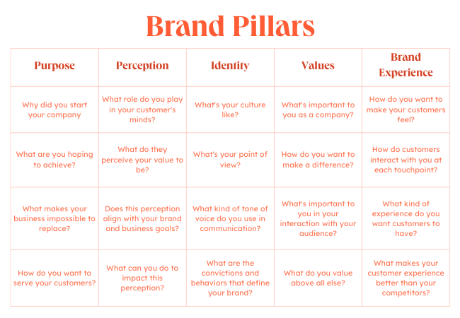  Purpose, perception, identity, values, and brand experience