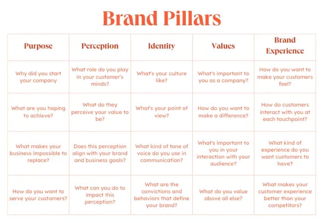 Brand pillars graphic for the five pillars: Purpose, perception, identity, values, and brand experience