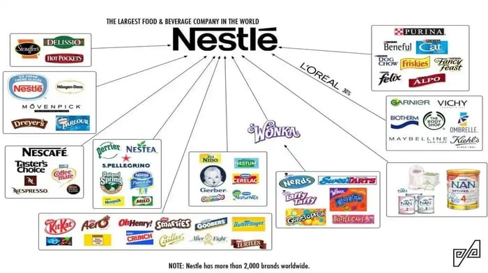 Nestle brand portfolio