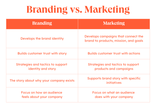 Branding vs. Marketing graphic