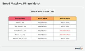 Match phrases перевод