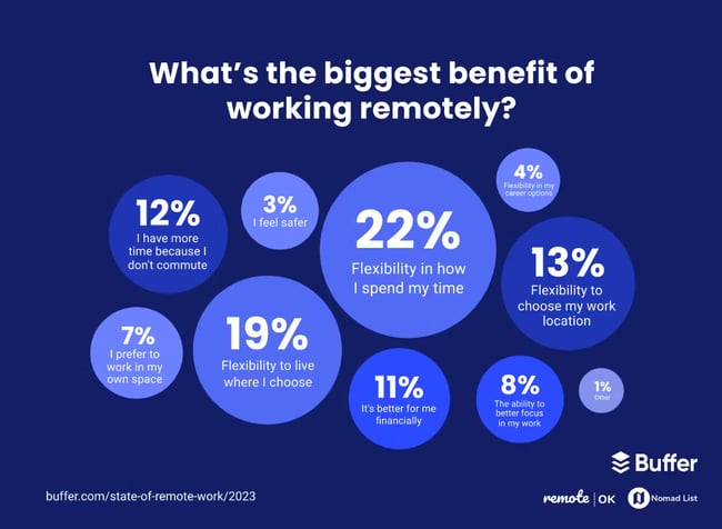 remote working stats, working benefits