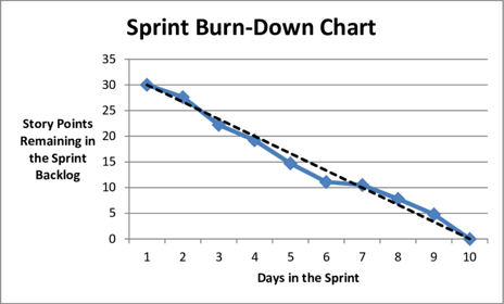 types of agile metrics: sprint burndown chart