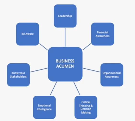 business acumen - innovation consulting skills