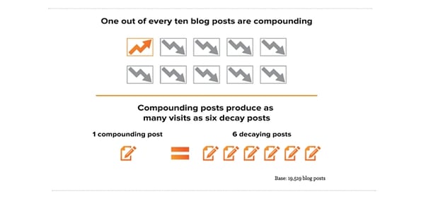 Compounding blog posts