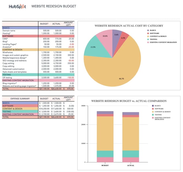 Sample business budget worksheet using a free business budget template from HubSpot