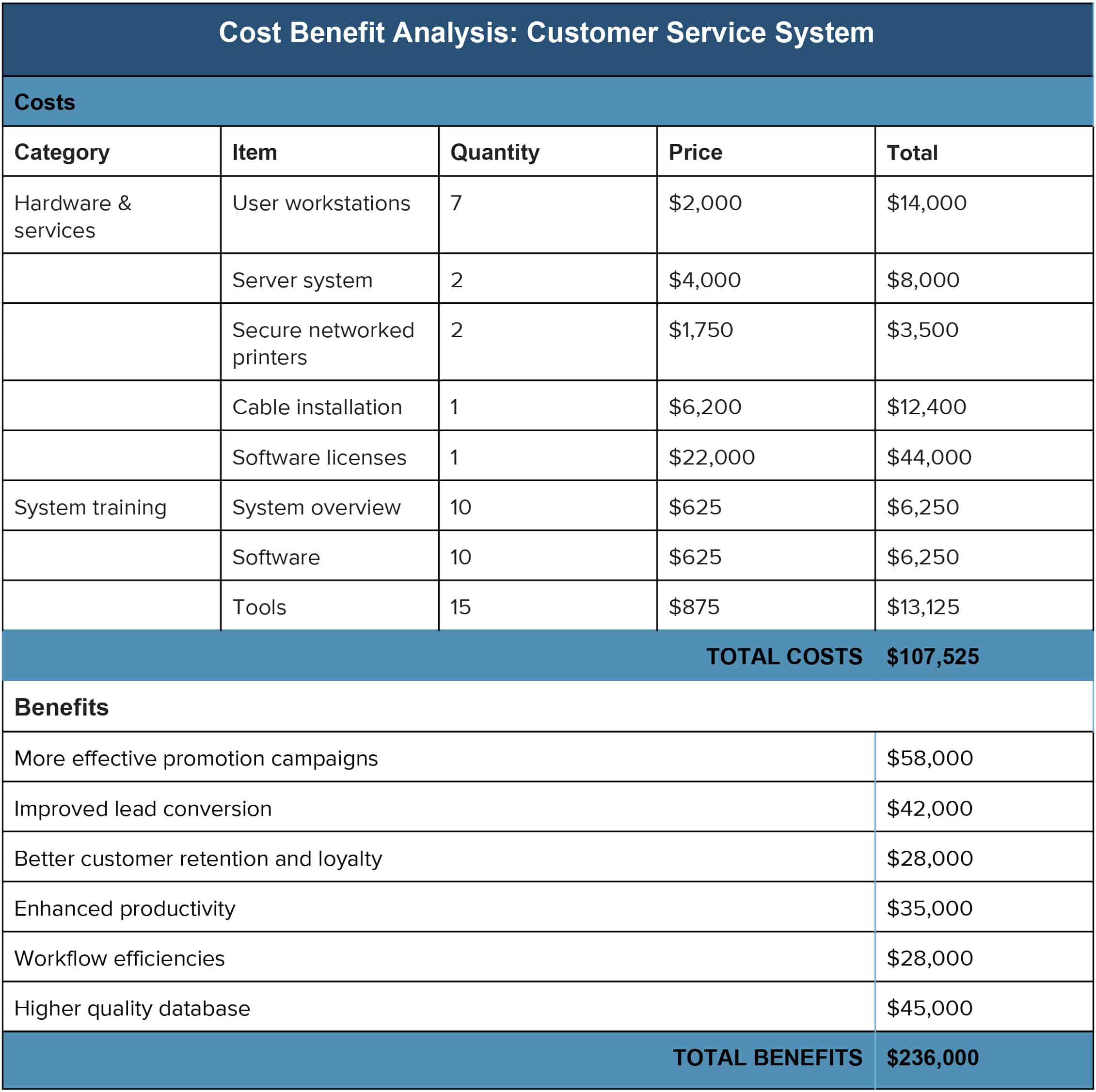 document de requisits empresarials, anàlisi cost-benefici