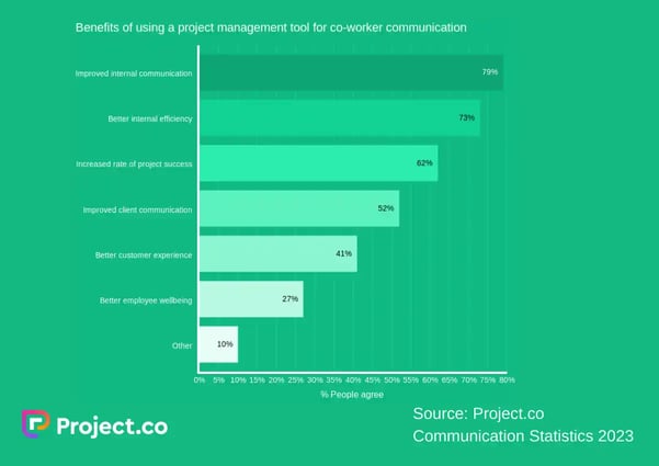 project.co 2023 statistics: graph on the benefits of using a project management tool