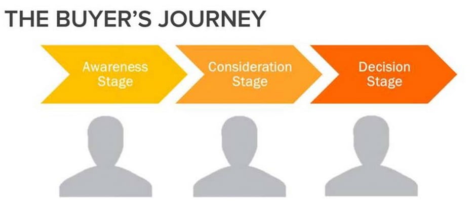 buyers journey hubspot customer segmentation data-driven marketing