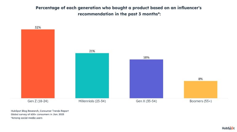 Graph showing the percentage of each generation who bought a product based on an influencer's recommendation in the past 3 months; Future of Social Media