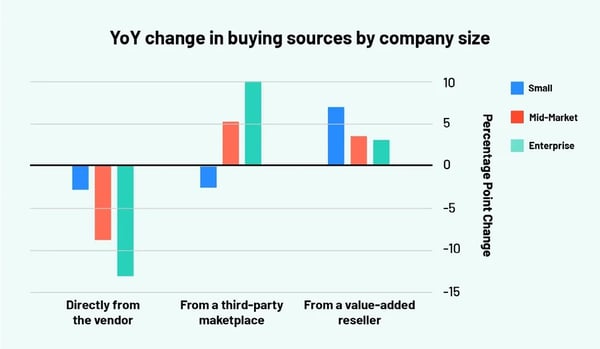 customer acquisition costs - buying sources by company size