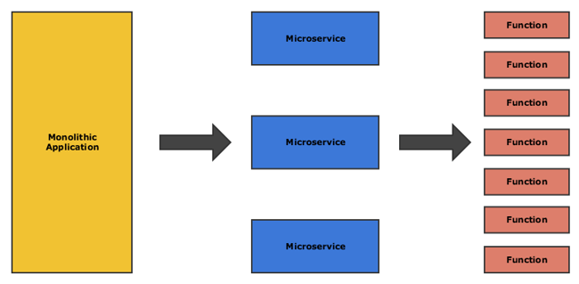 benefits of serverless functions: the level of granularity of monolithic vs microservices vs serverless functions